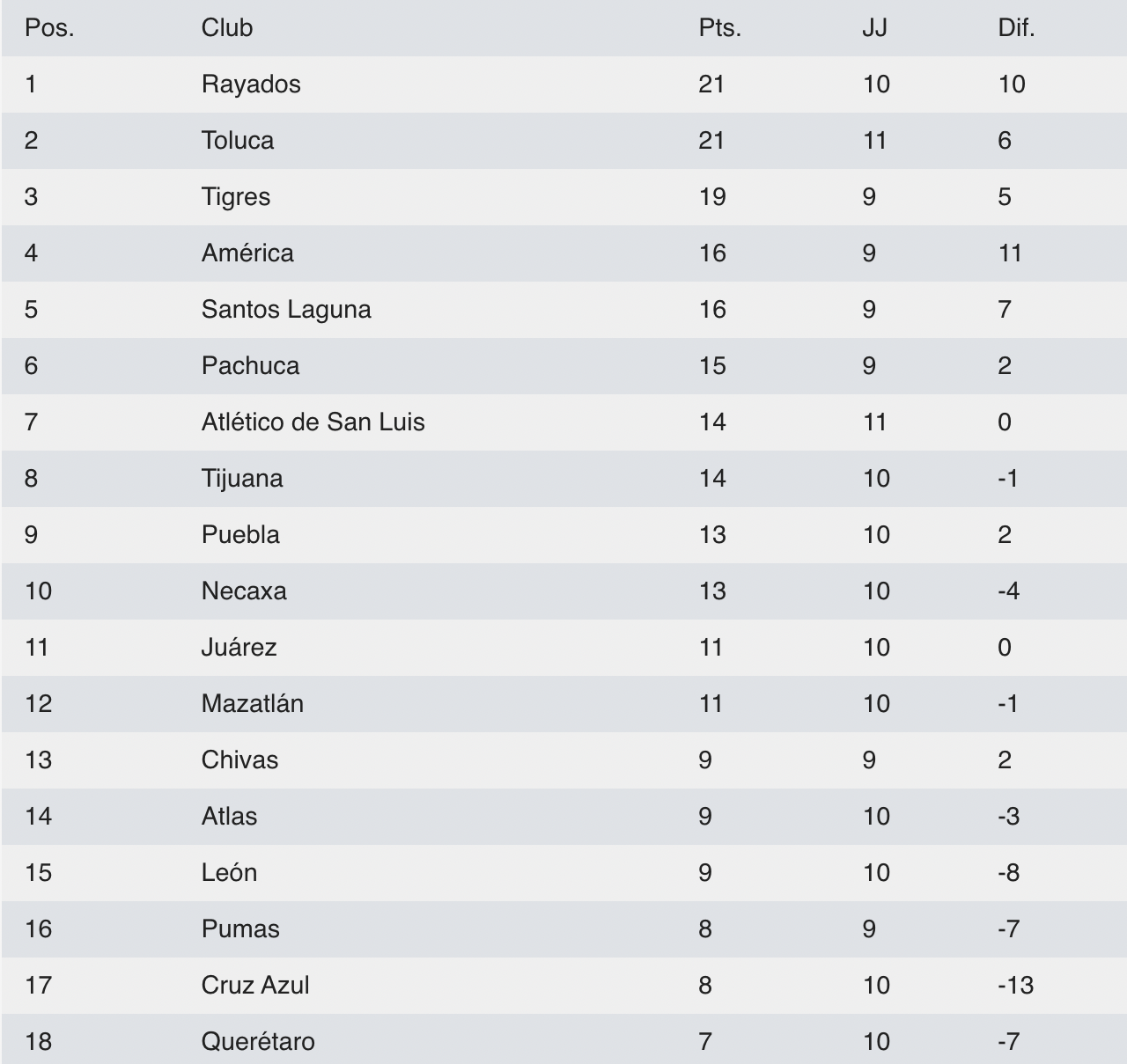 Así Quedó La Tabla De Posiciones Del Torneo De Apertura 2022 Tras La Jornada 10 Michelle Rivera 